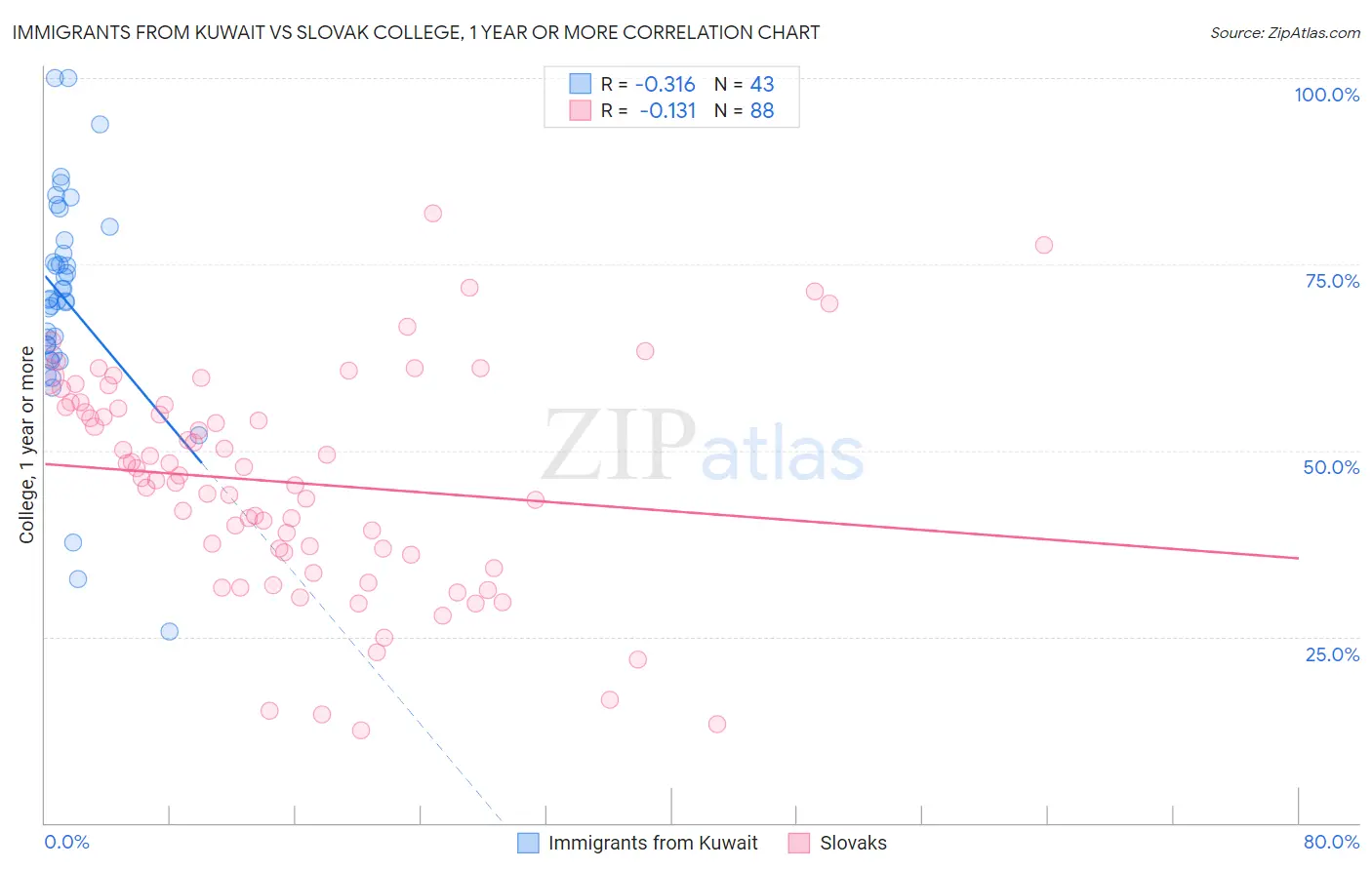 Immigrants from Kuwait vs Slovak College, 1 year or more