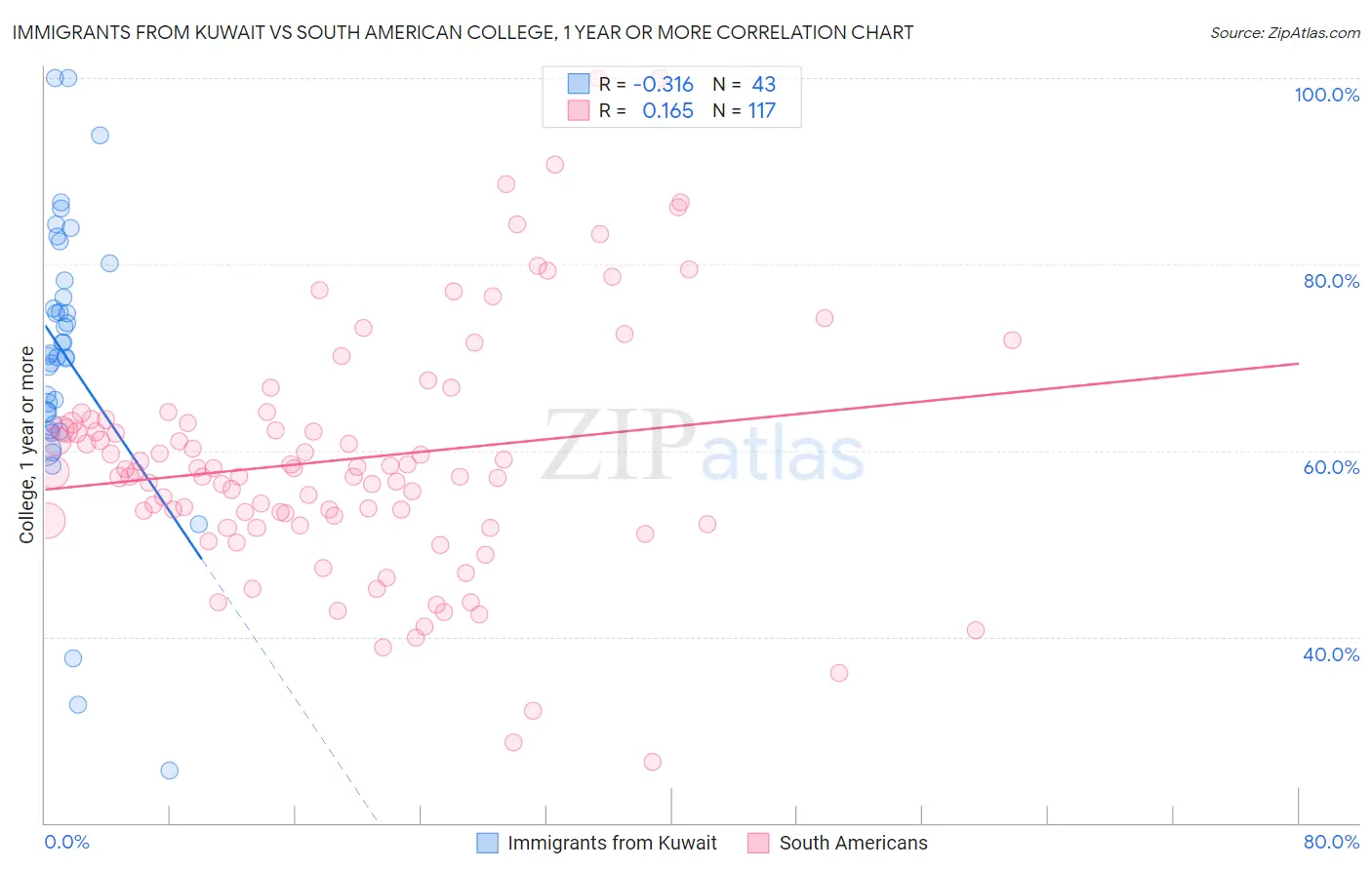 Immigrants from Kuwait vs South American College, 1 year or more