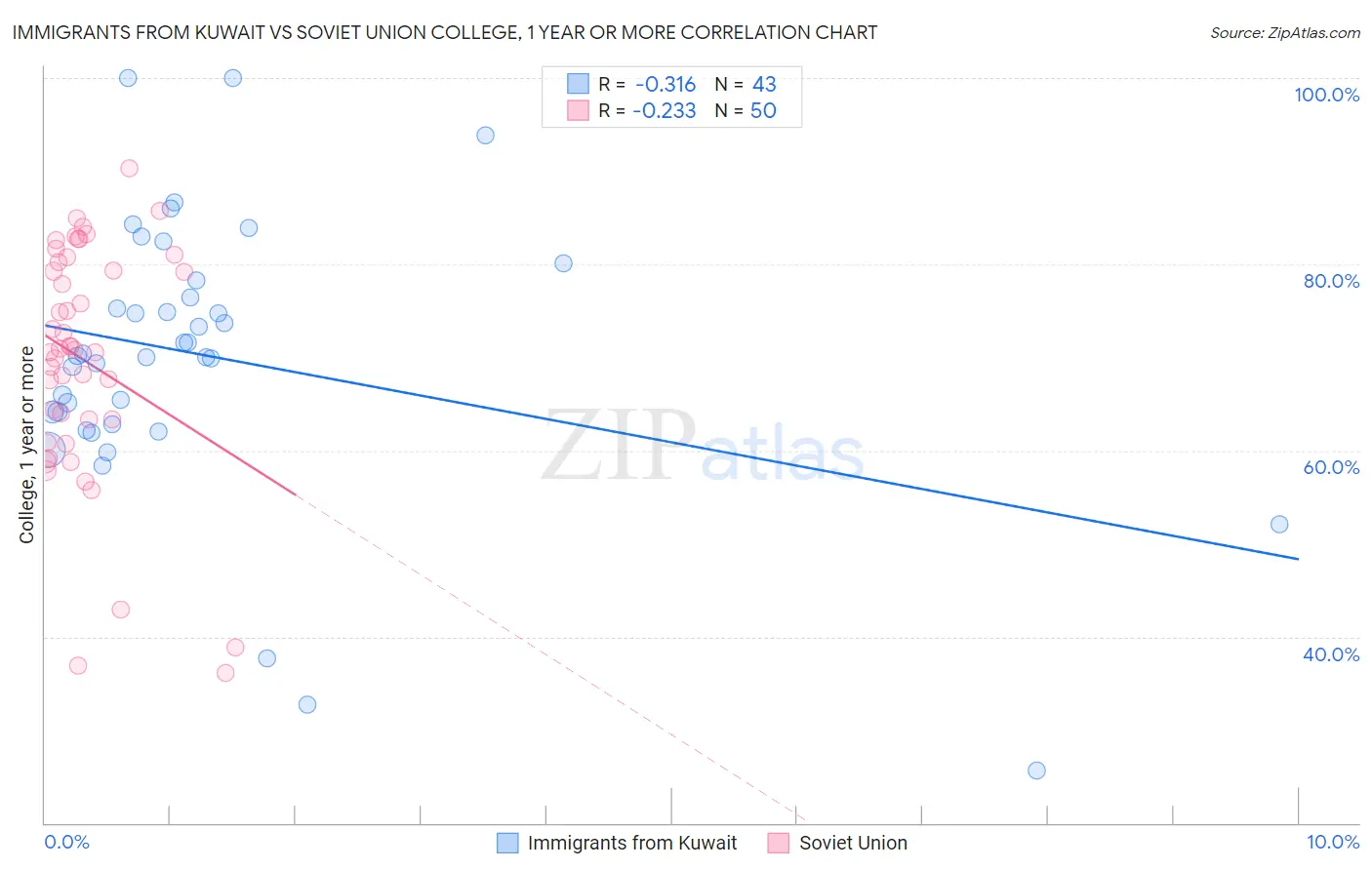 Immigrants from Kuwait vs Soviet Union College, 1 year or more