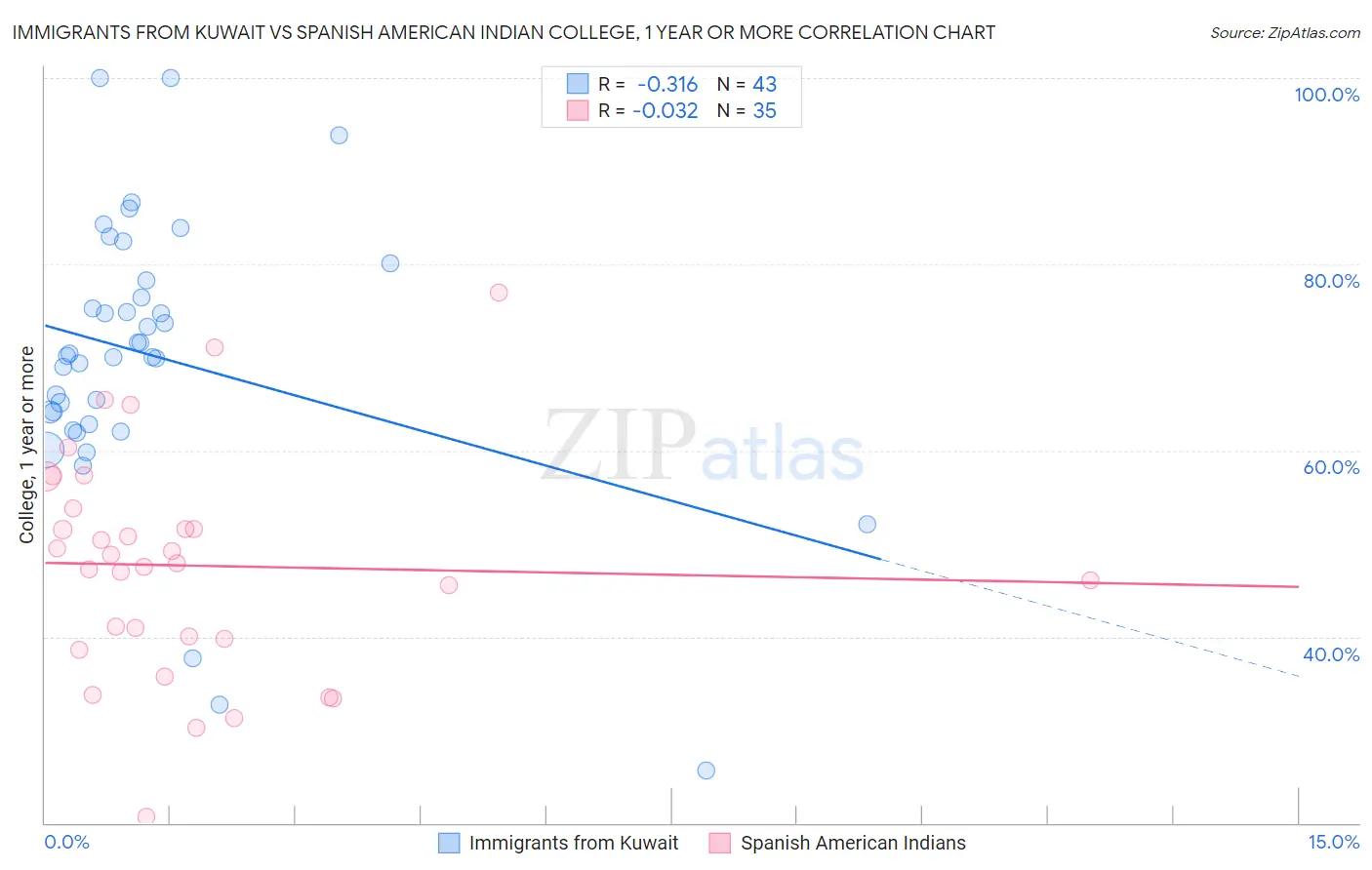 Immigrants from Kuwait vs Spanish American Indian College, 1 year or more