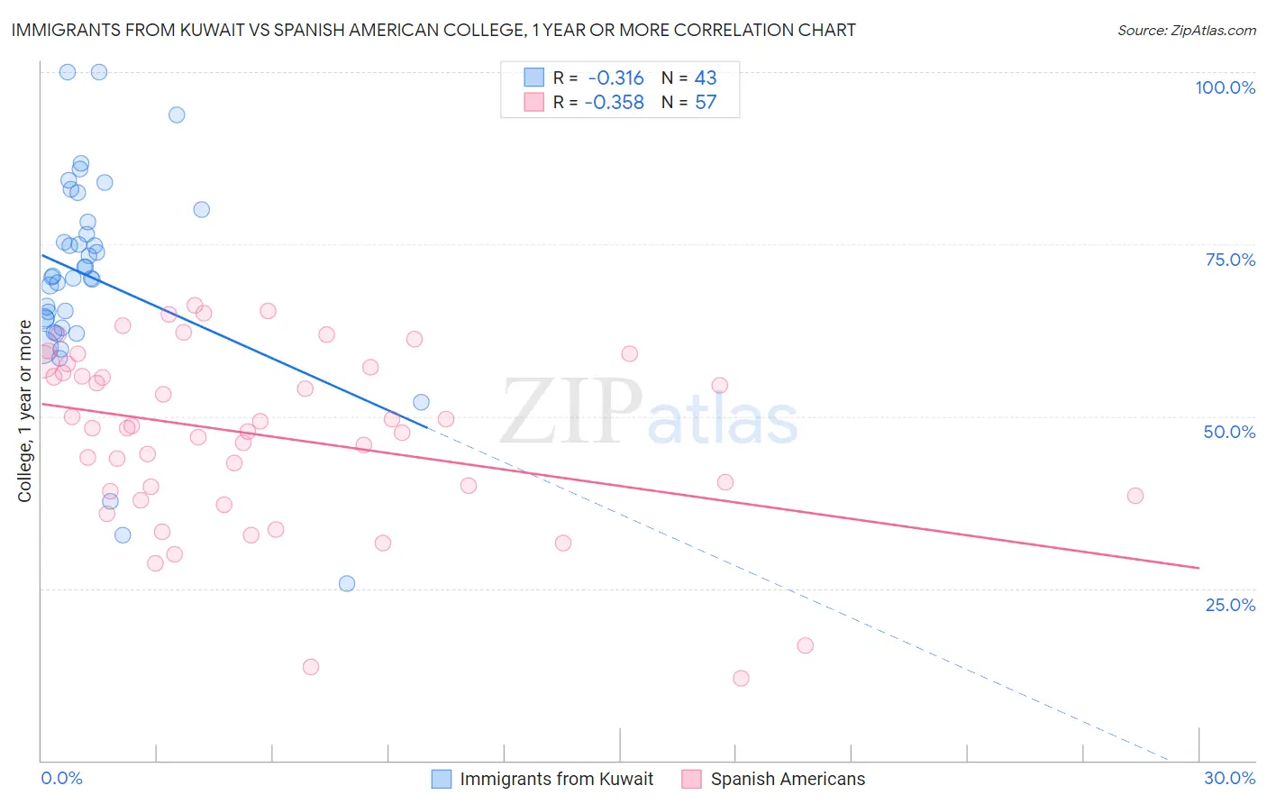 Immigrants from Kuwait vs Spanish American College, 1 year or more