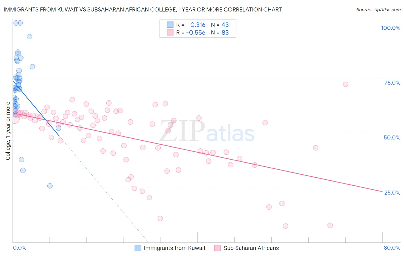 Immigrants from Kuwait vs Subsaharan African College, 1 year or more