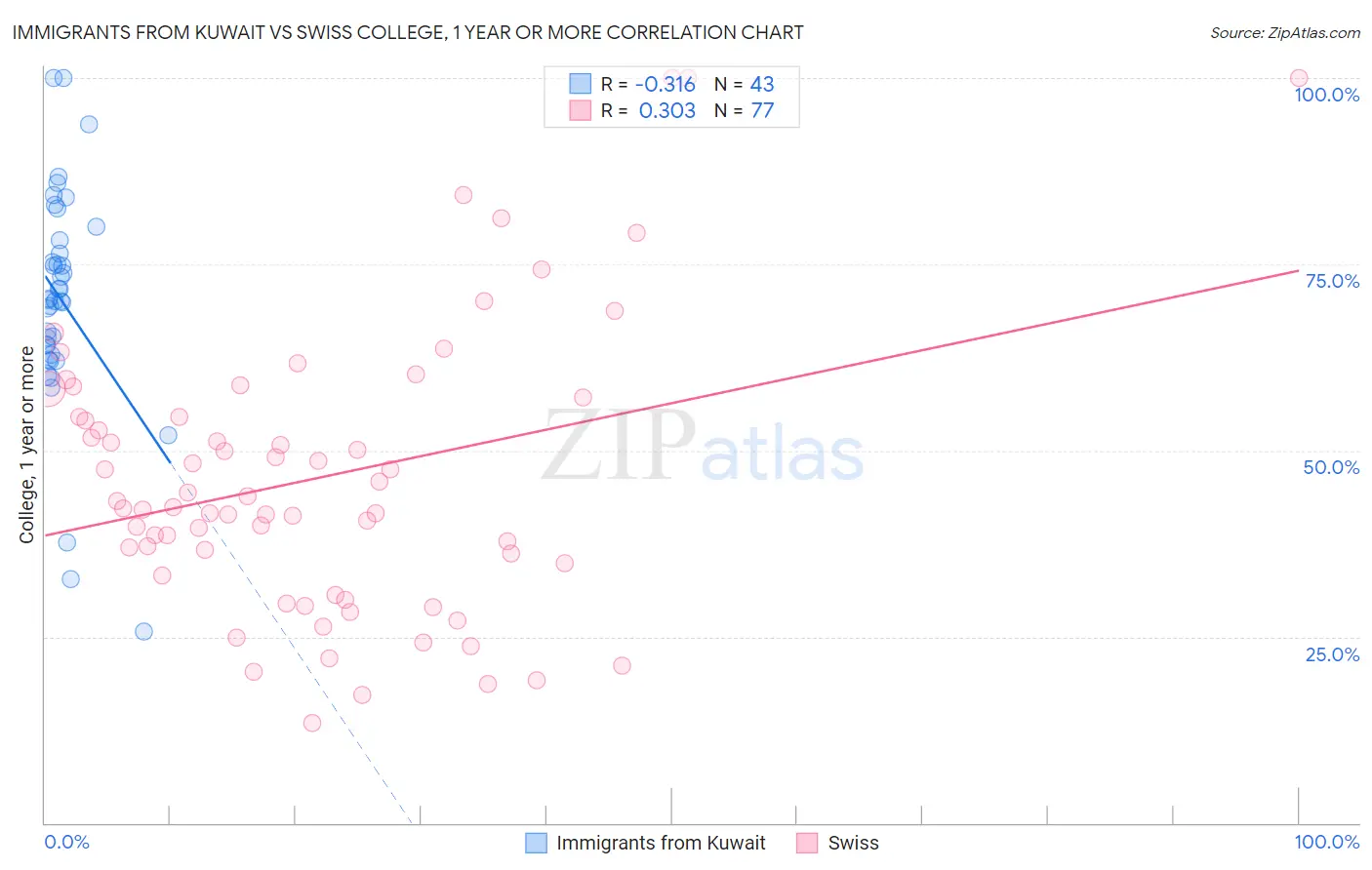 Immigrants from Kuwait vs Swiss College, 1 year or more