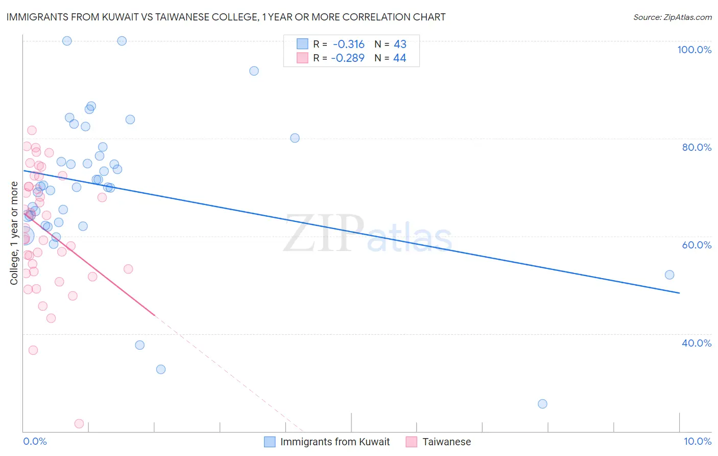 Immigrants from Kuwait vs Taiwanese College, 1 year or more