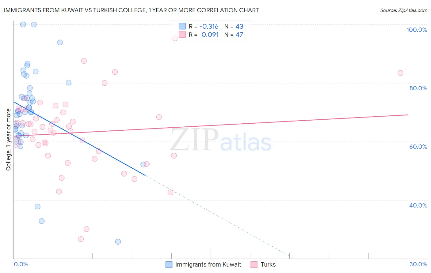 Immigrants from Kuwait vs Turkish College, 1 year or more