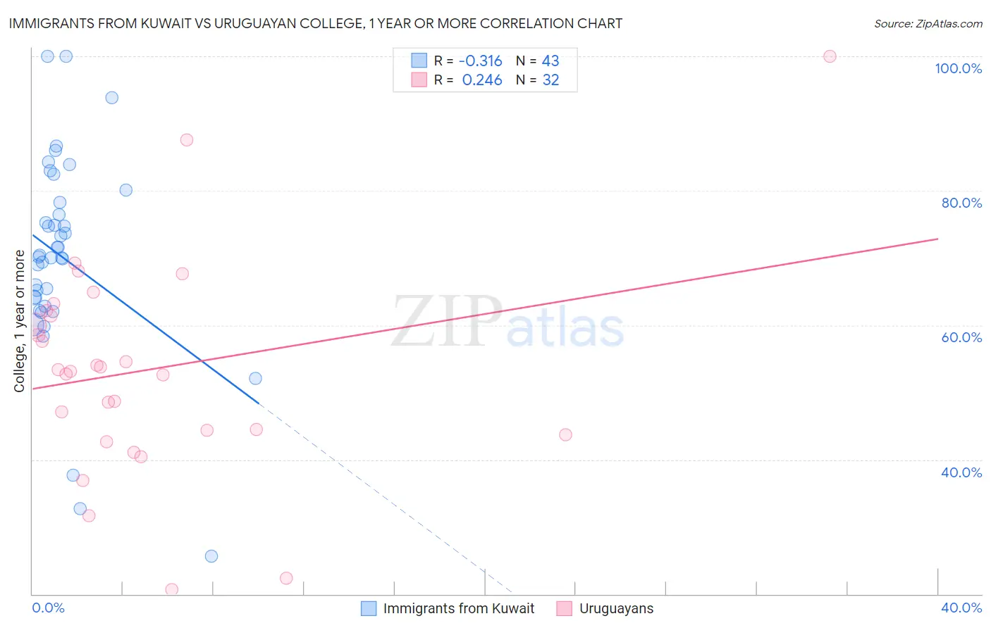 Immigrants from Kuwait vs Uruguayan College, 1 year or more