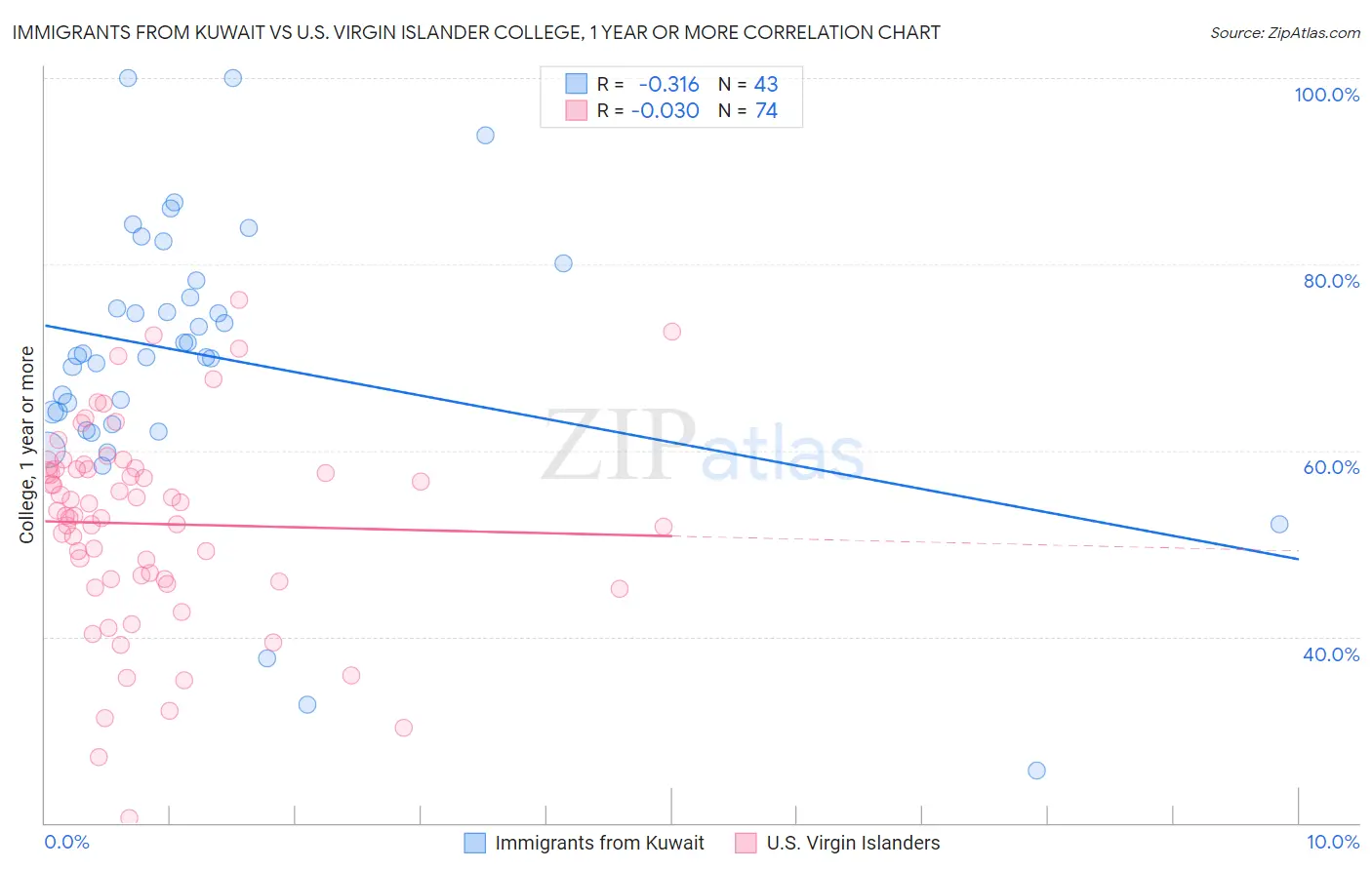 Immigrants from Kuwait vs U.S. Virgin Islander College, 1 year or more