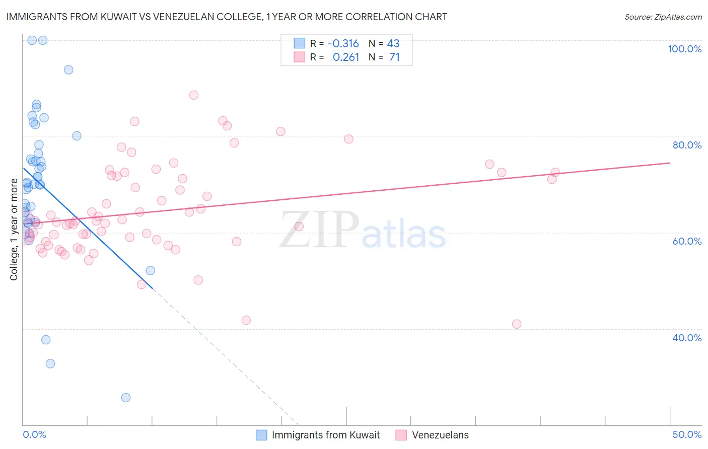 Immigrants from Kuwait vs Venezuelan College, 1 year or more