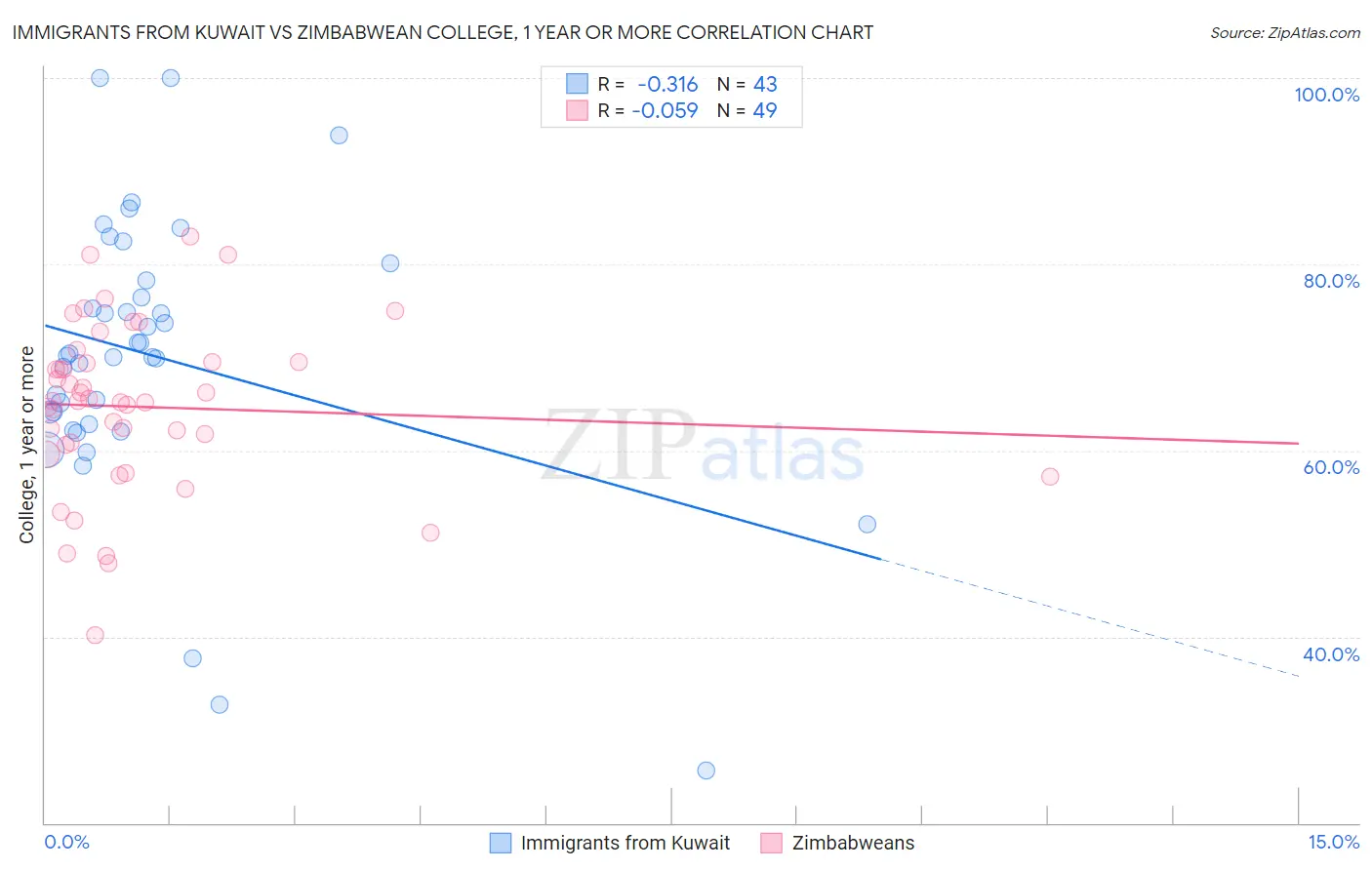 Immigrants from Kuwait vs Zimbabwean College, 1 year or more