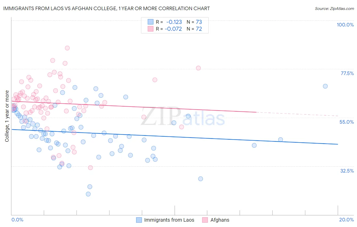 Immigrants from Laos vs Afghan College, 1 year or more