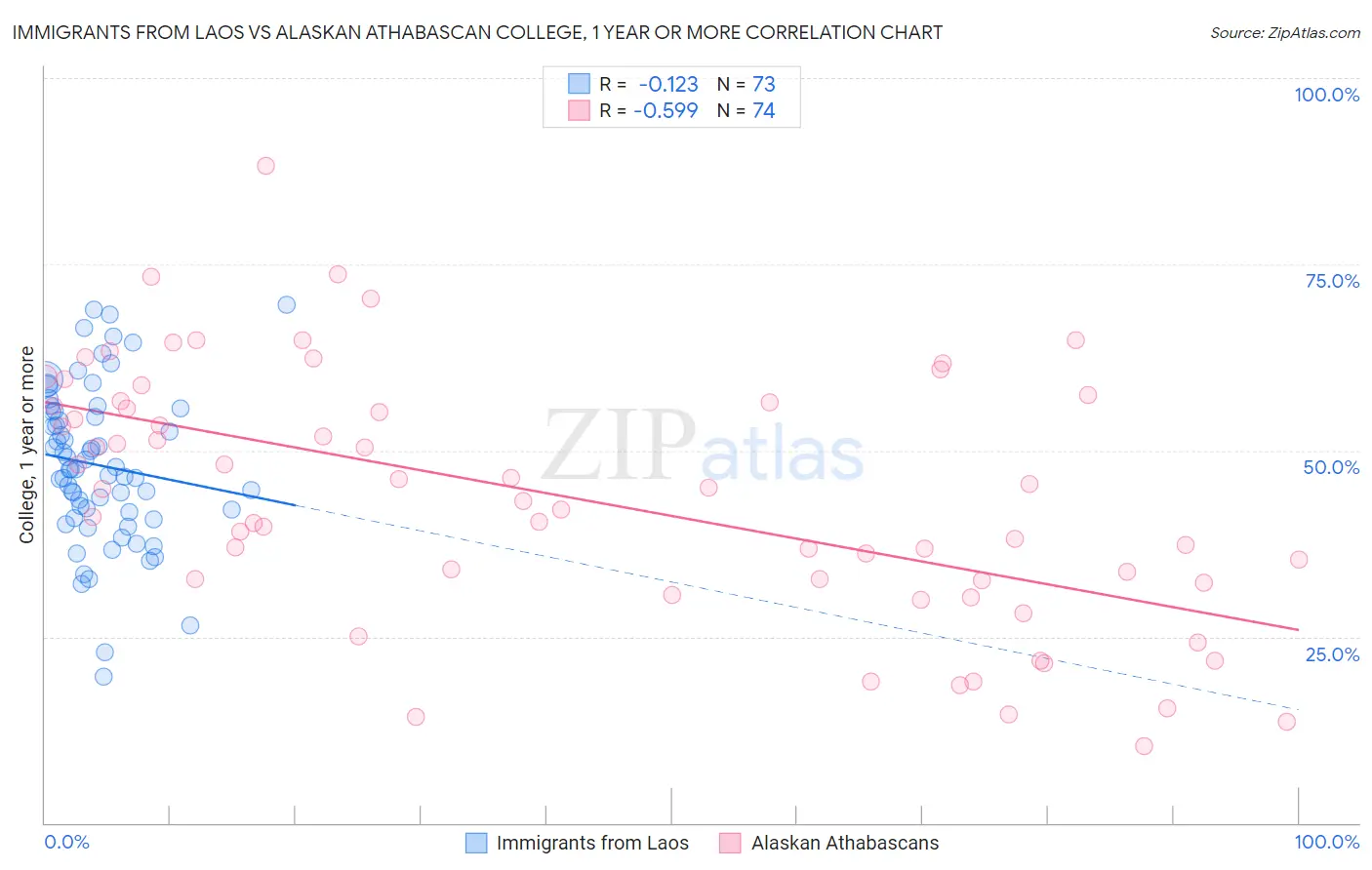 Immigrants from Laos vs Alaskan Athabascan College, 1 year or more