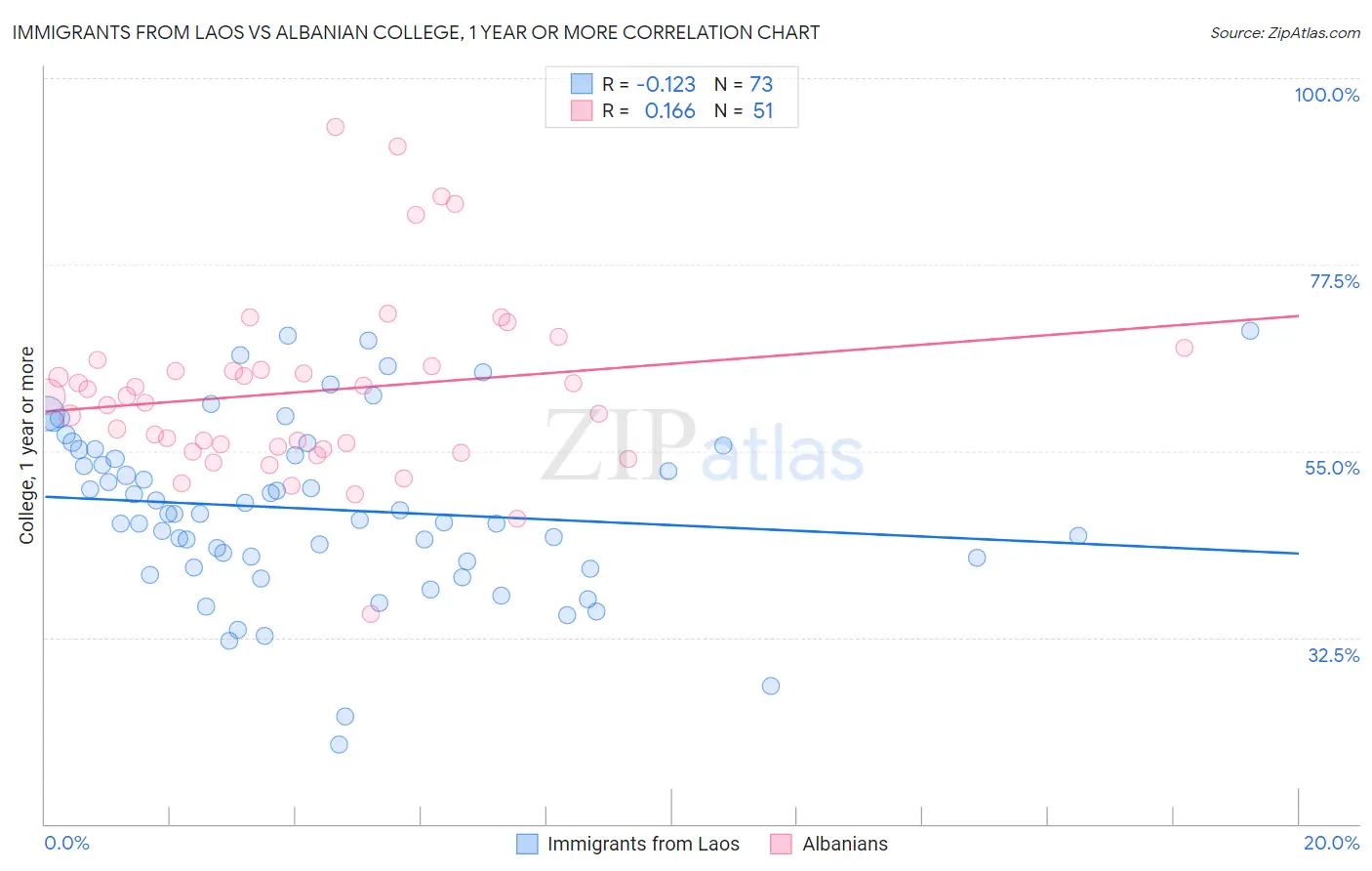 Immigrants from Laos vs Albanian College, 1 year or more