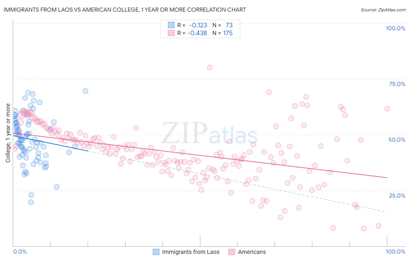 Immigrants from Laos vs American College, 1 year or more