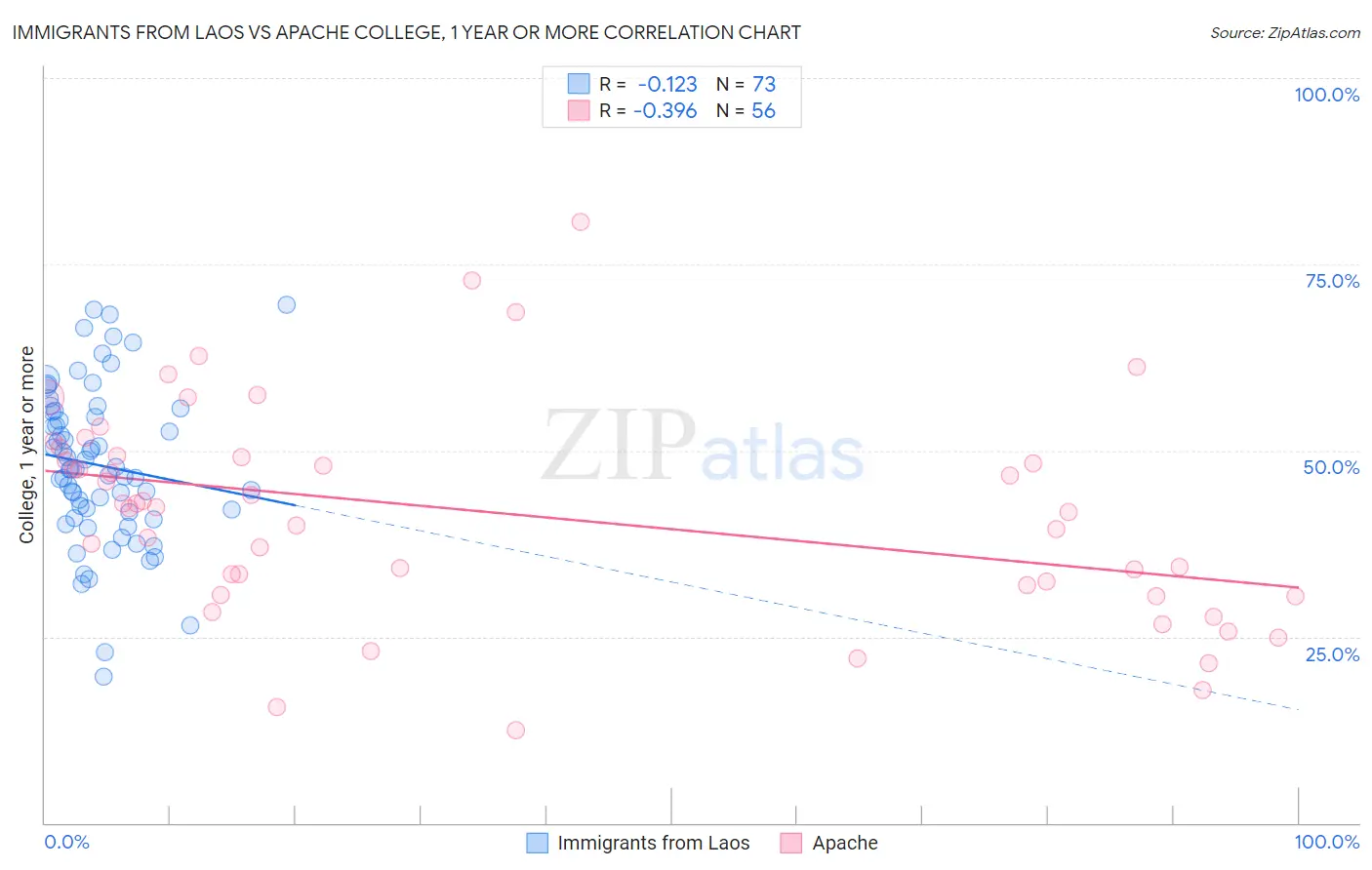 Immigrants from Laos vs Apache College, 1 year or more