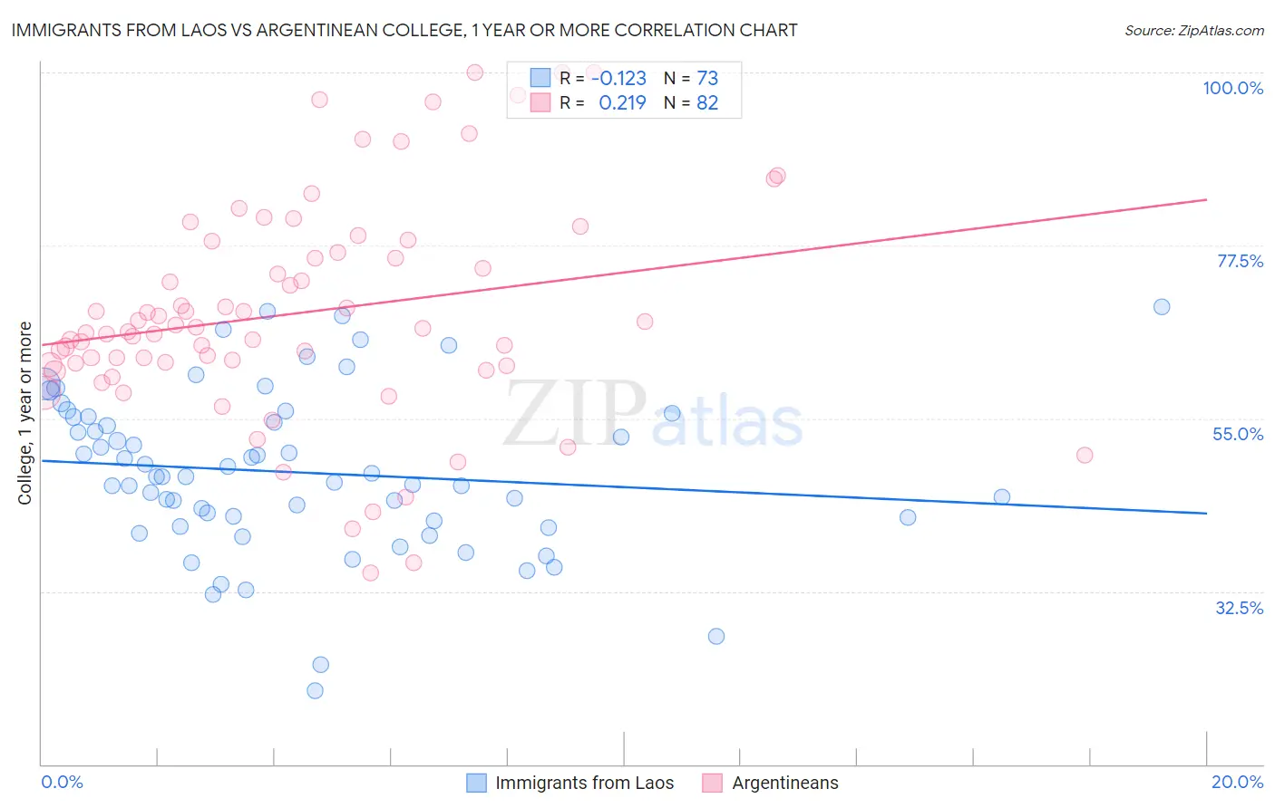 Immigrants from Laos vs Argentinean College, 1 year or more