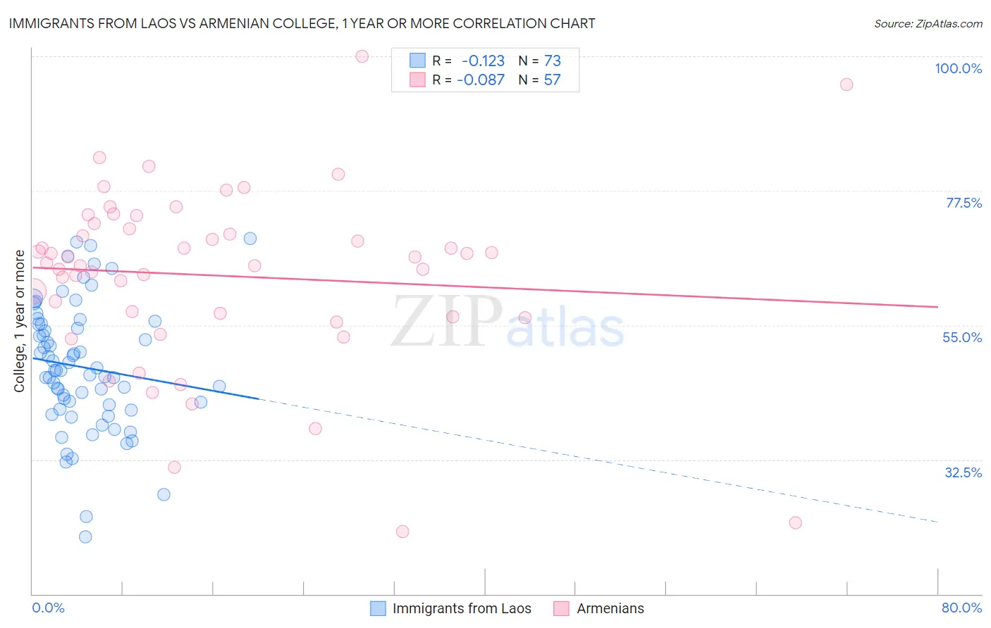 Immigrants from Laos vs Armenian College, 1 year or more