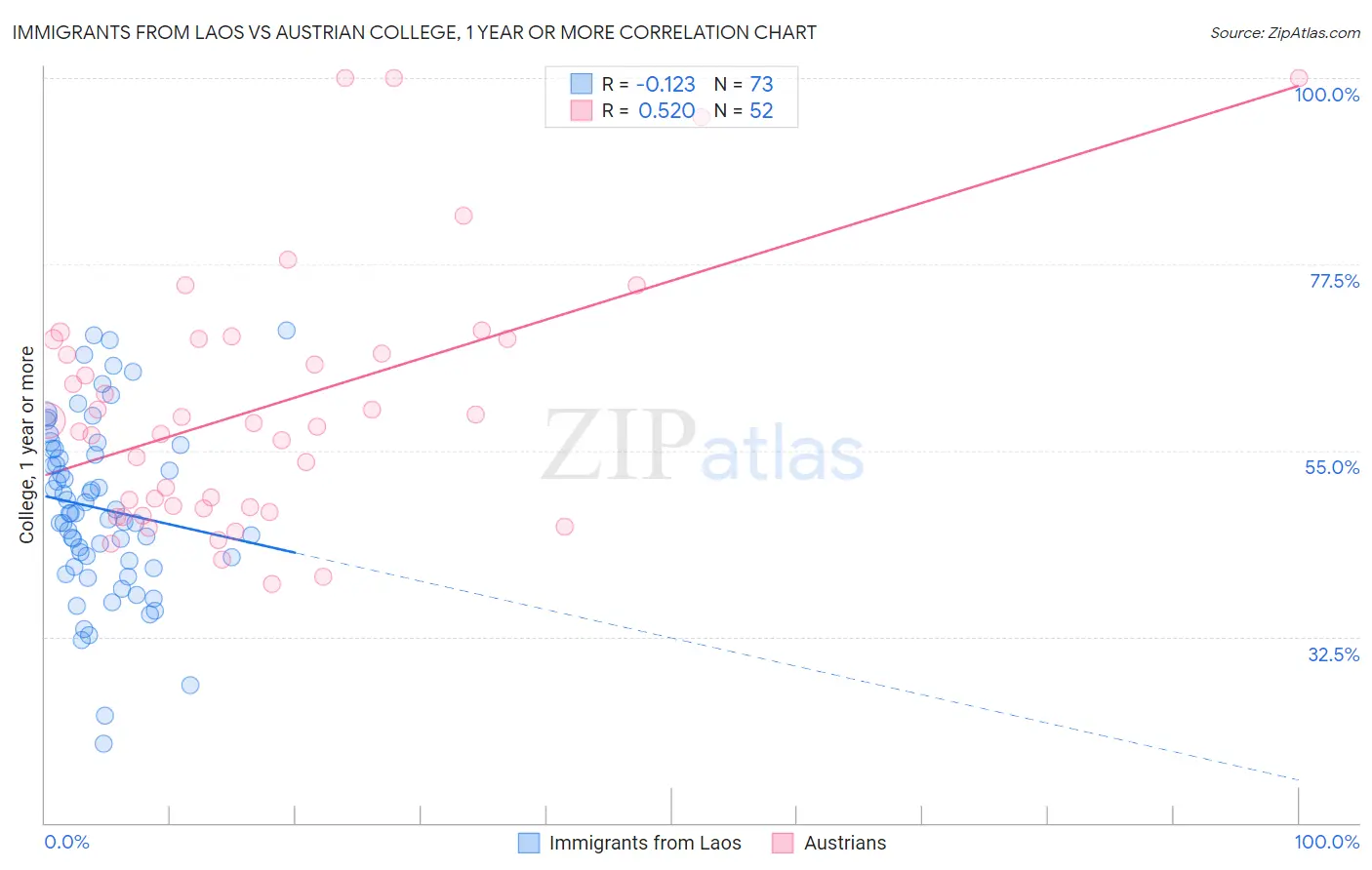 Immigrants from Laos vs Austrian College, 1 year or more
