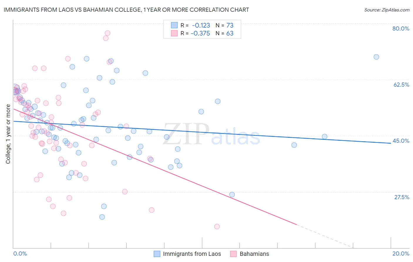 Immigrants from Laos vs Bahamian College, 1 year or more