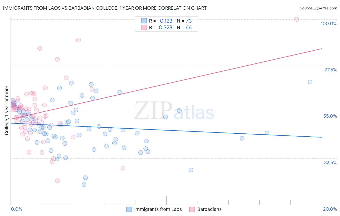 Immigrants from Laos vs Barbadian College, 1 year or more