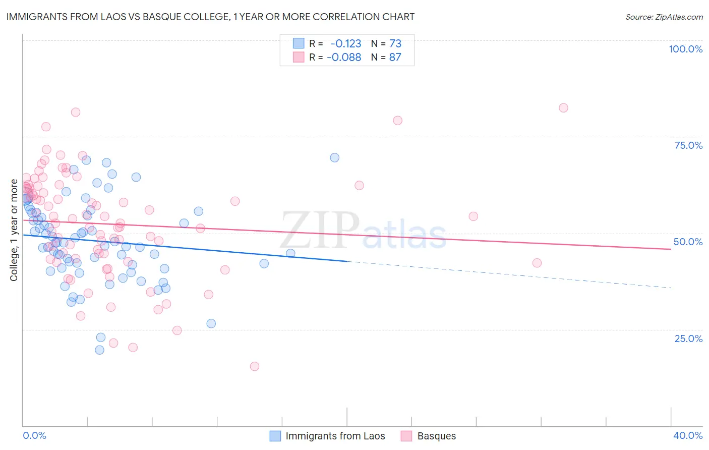 Immigrants from Laos vs Basque College, 1 year or more