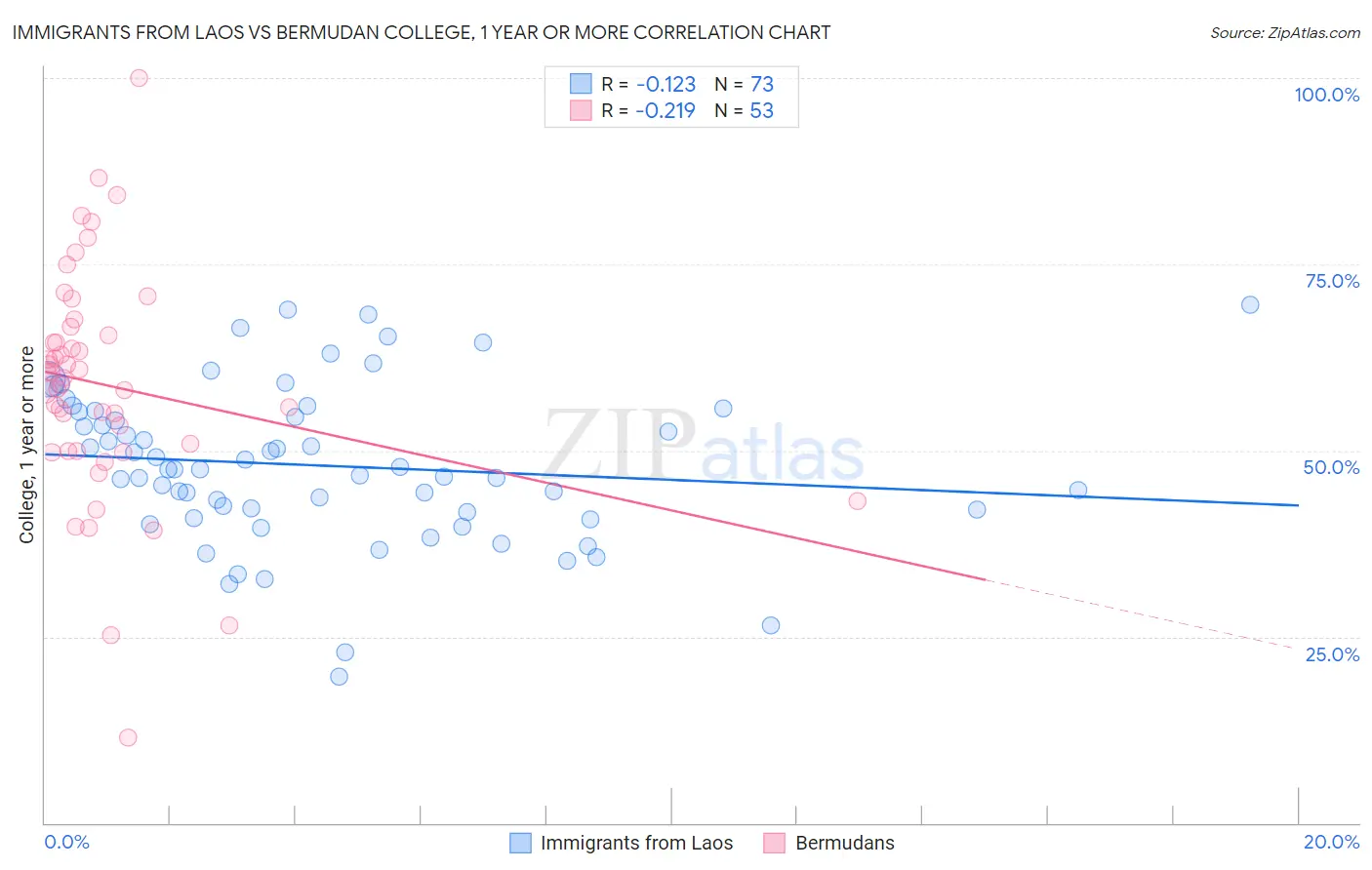 Immigrants from Laos vs Bermudan College, 1 year or more