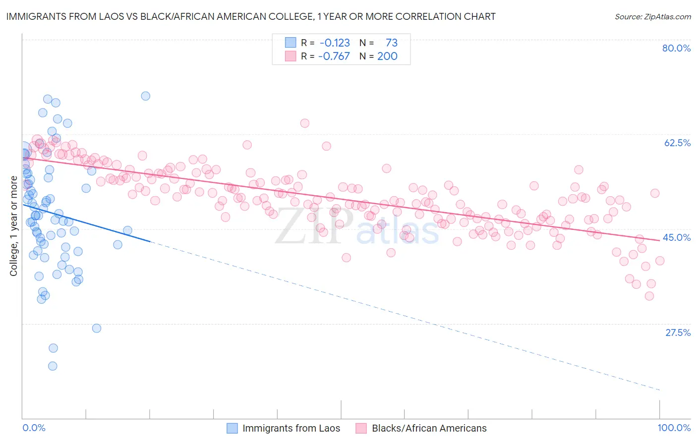 Immigrants from Laos vs Black/African American College, 1 year or more