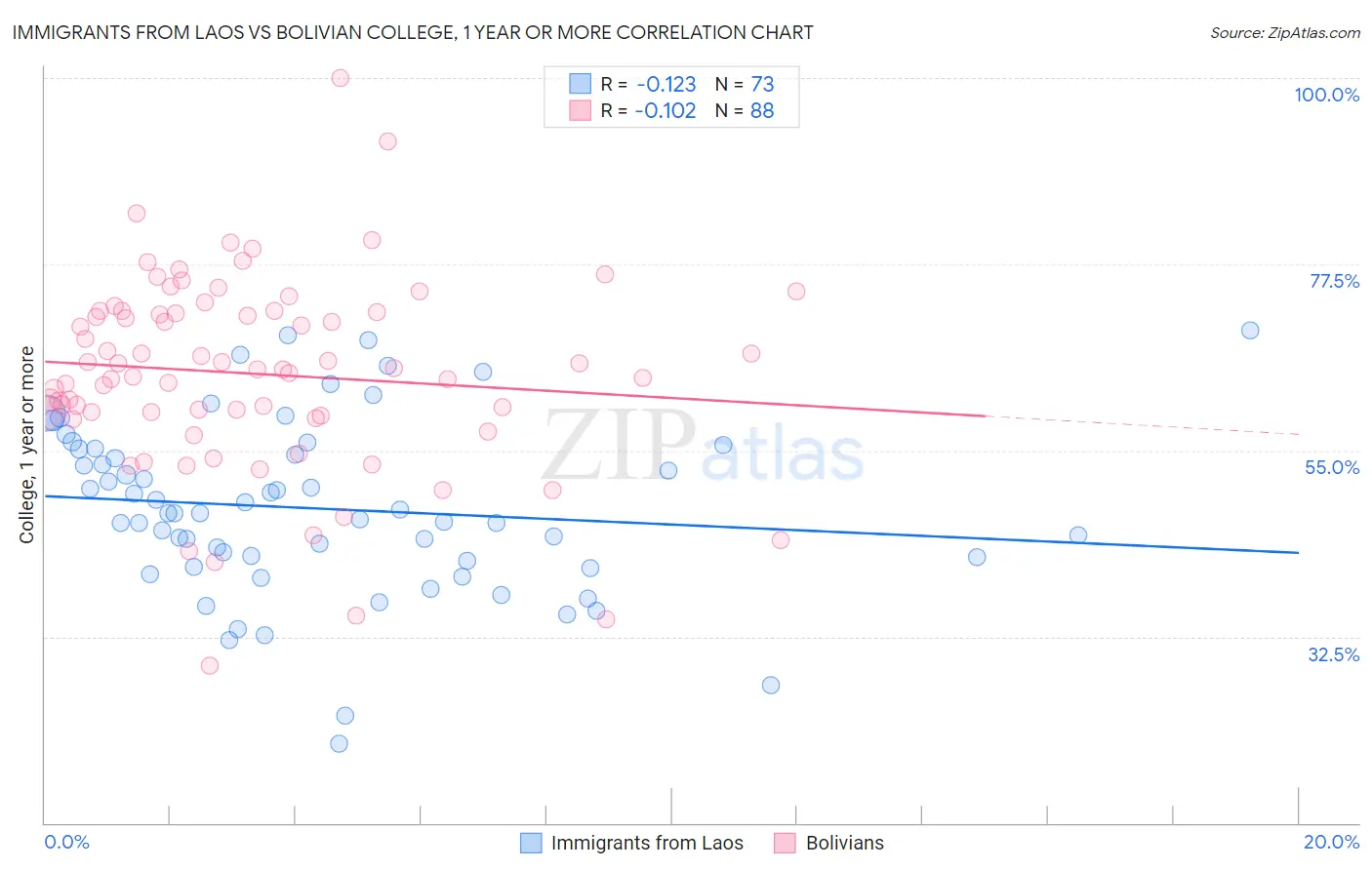 Immigrants from Laos vs Bolivian College, 1 year or more