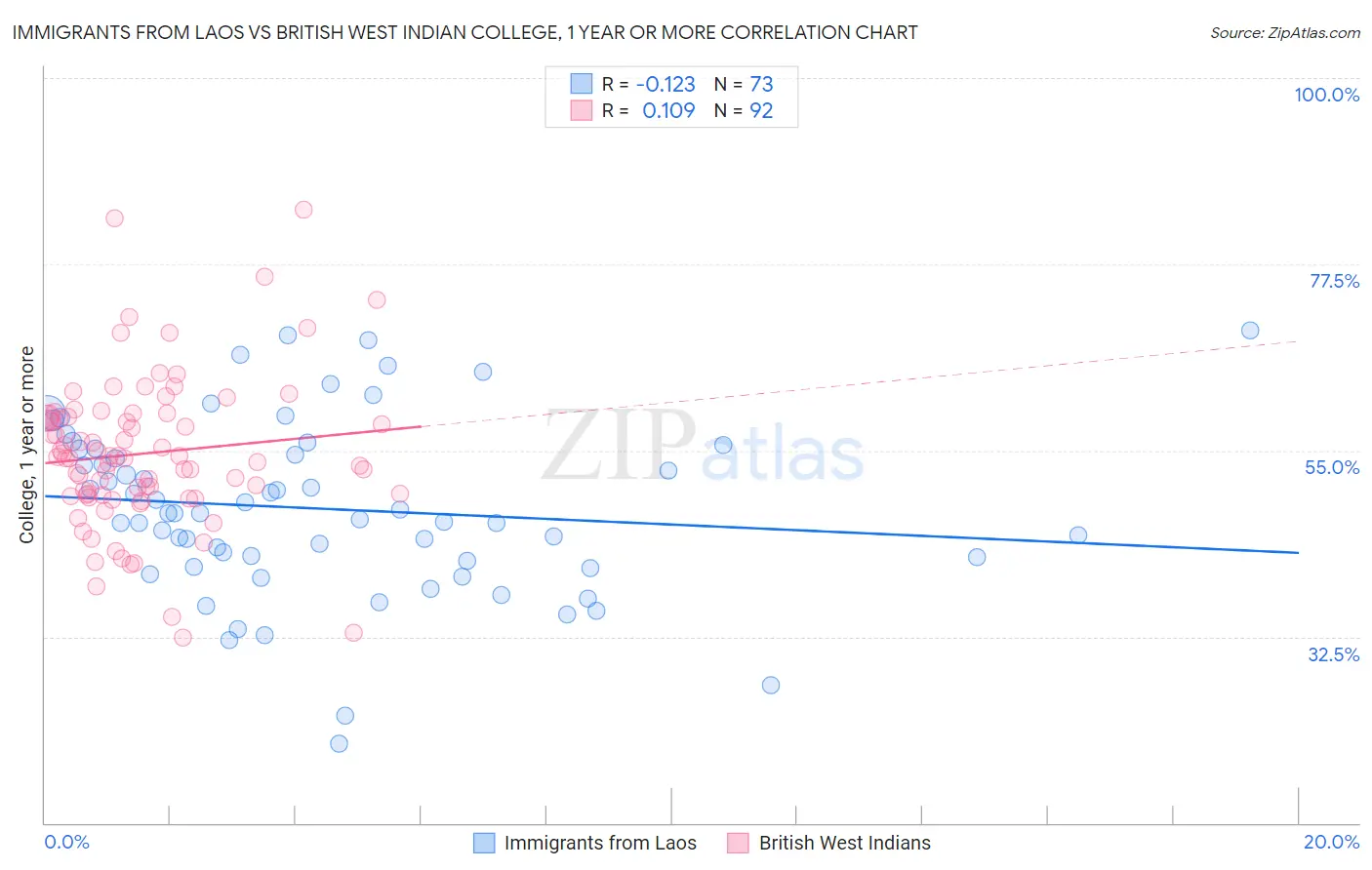 Immigrants from Laos vs British West Indian College, 1 year or more