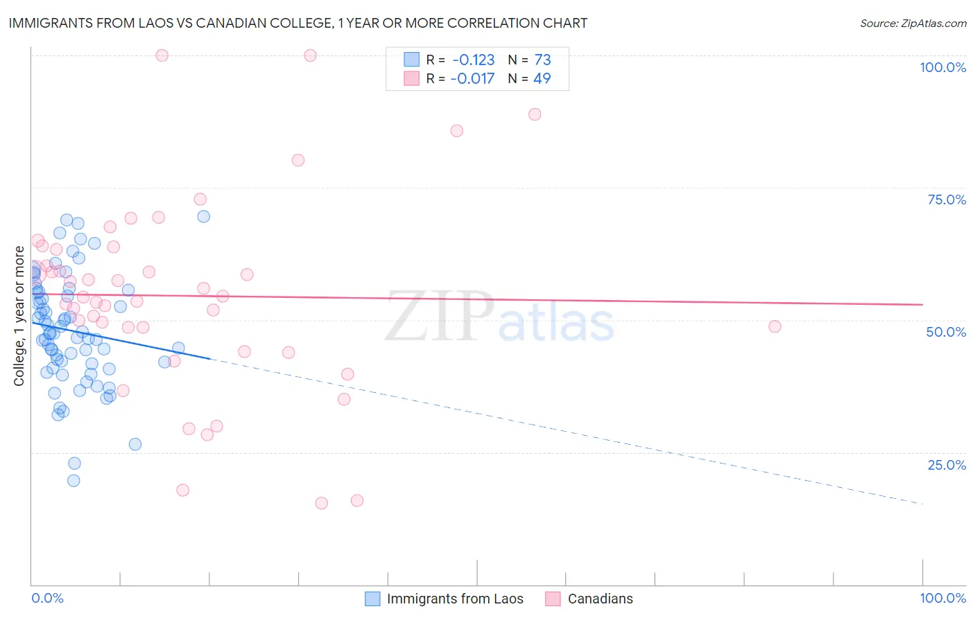 Immigrants from Laos vs Canadian College, 1 year or more