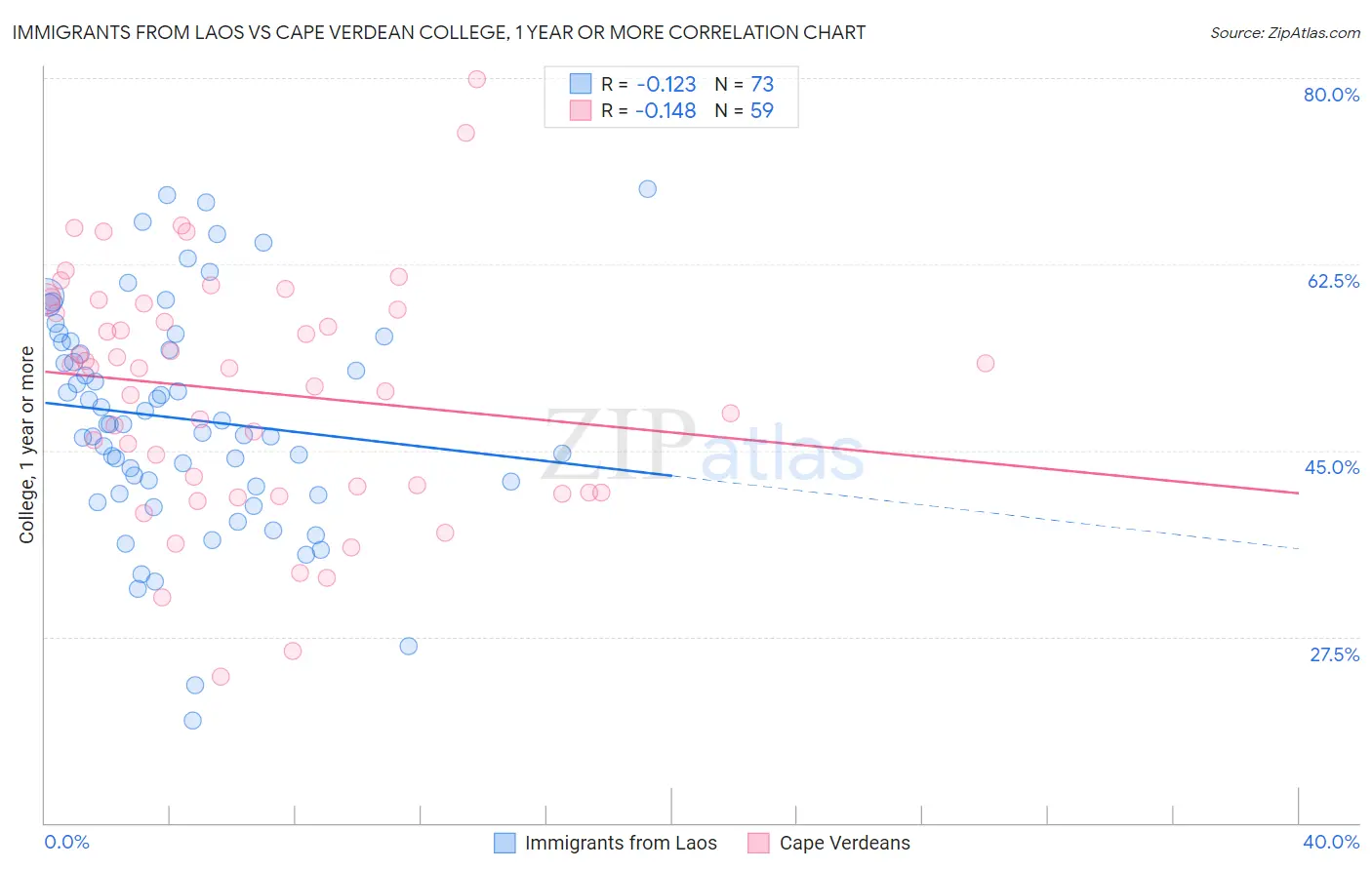 Immigrants from Laos vs Cape Verdean College, 1 year or more