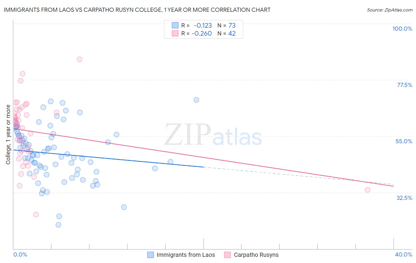 Immigrants from Laos vs Carpatho Rusyn College, 1 year or more