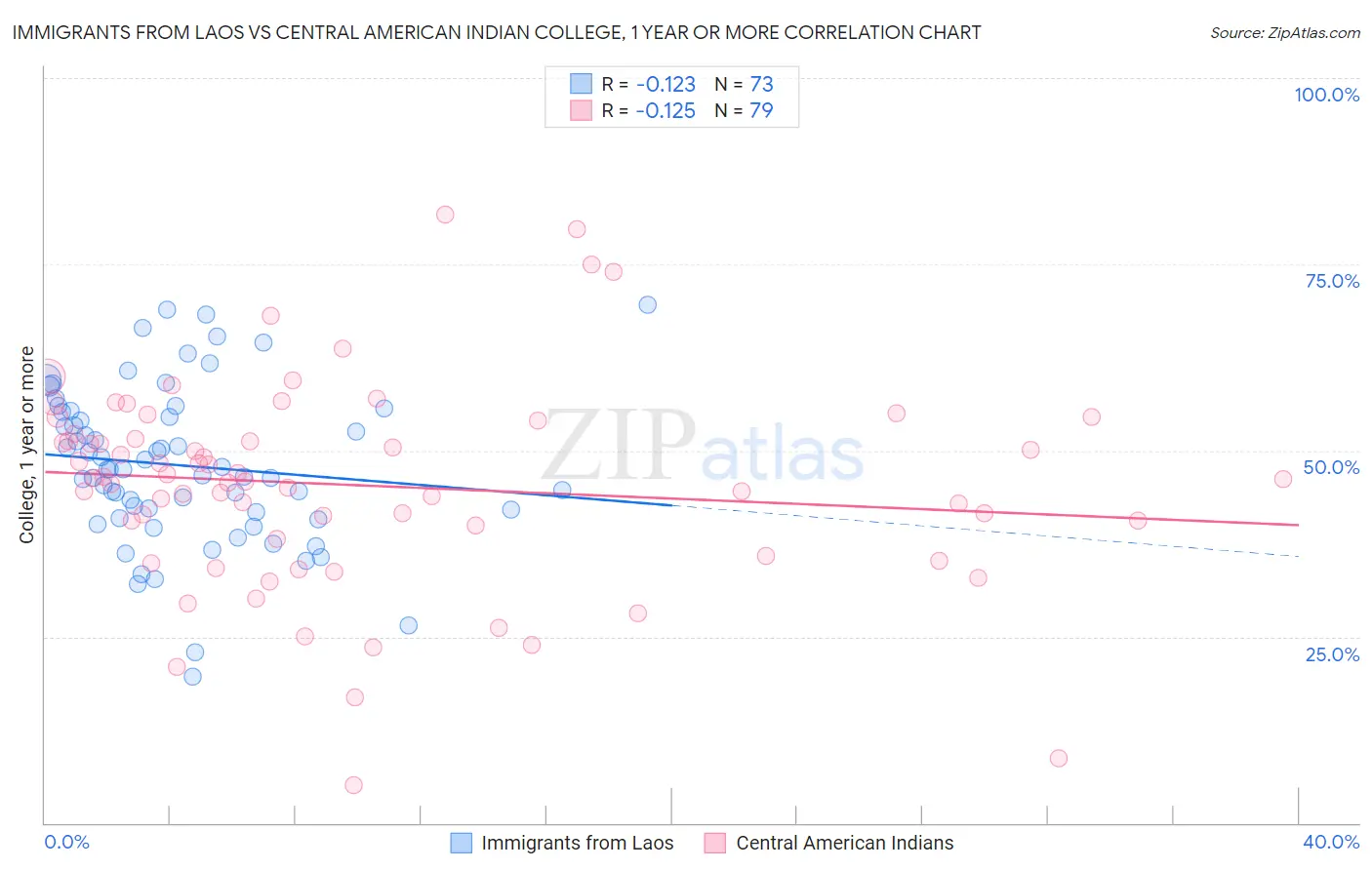 Immigrants from Laos vs Central American Indian College, 1 year or more