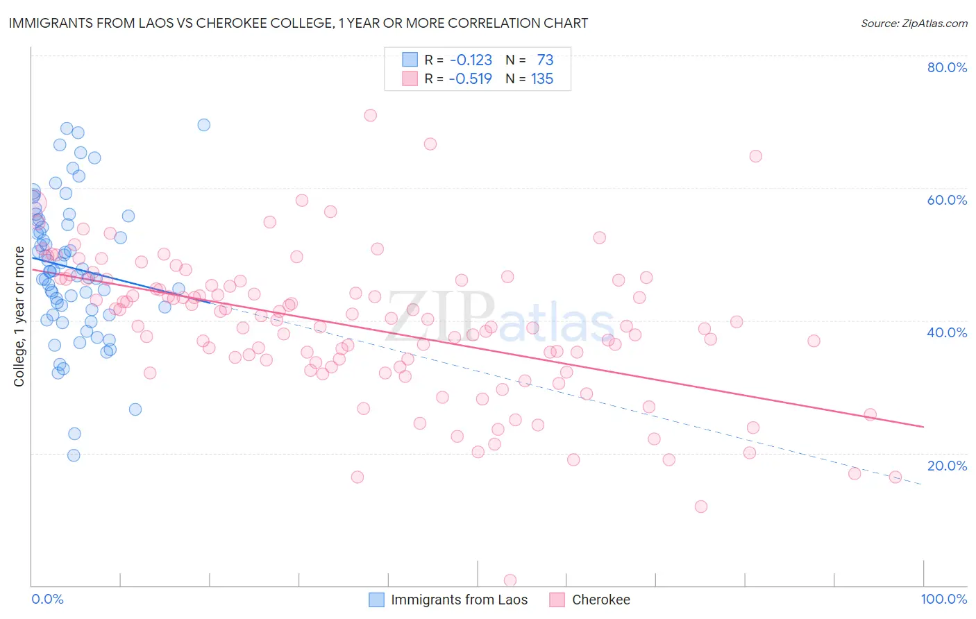 Immigrants from Laos vs Cherokee College, 1 year or more