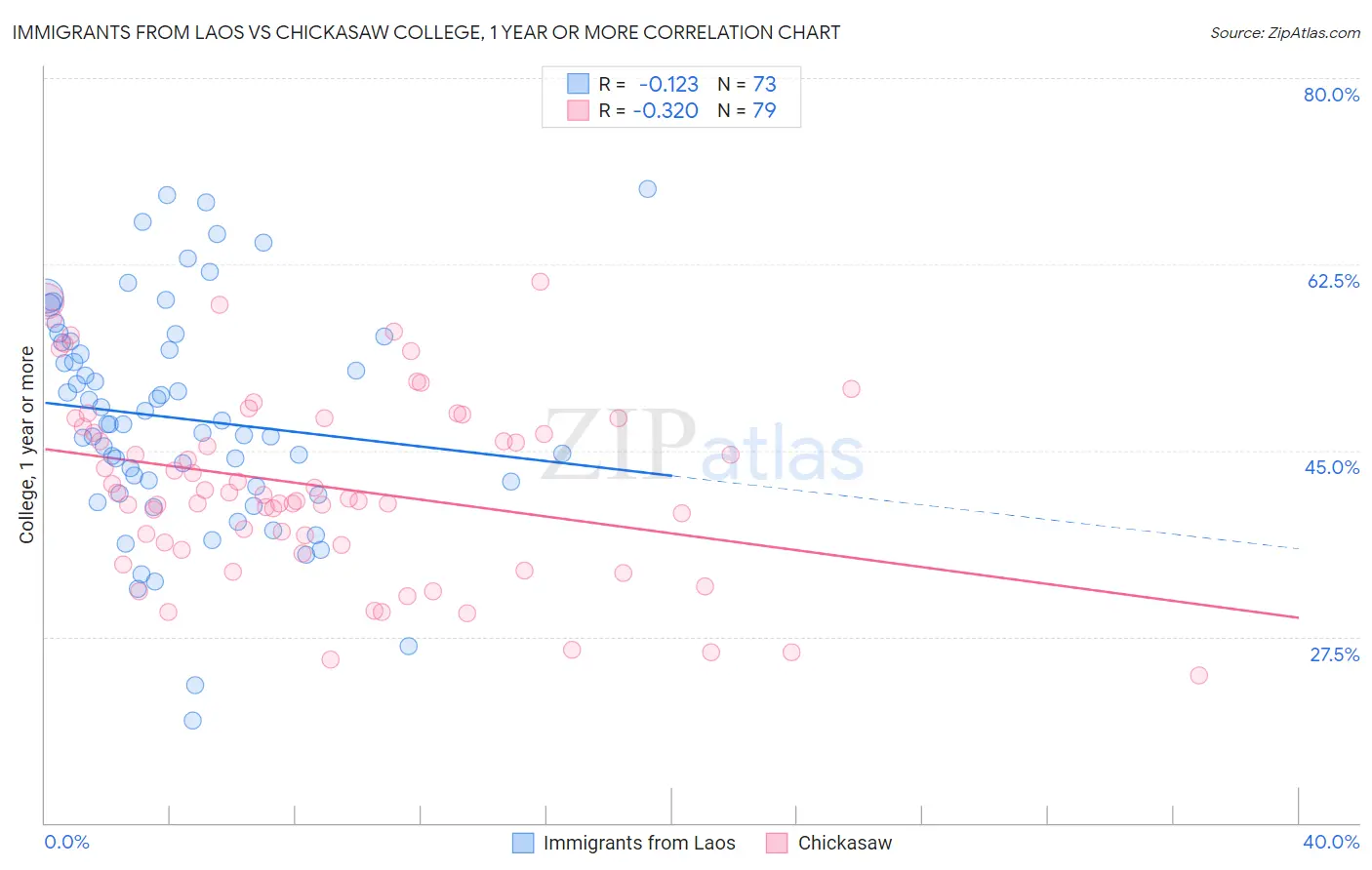 Immigrants from Laos vs Chickasaw College, 1 year or more