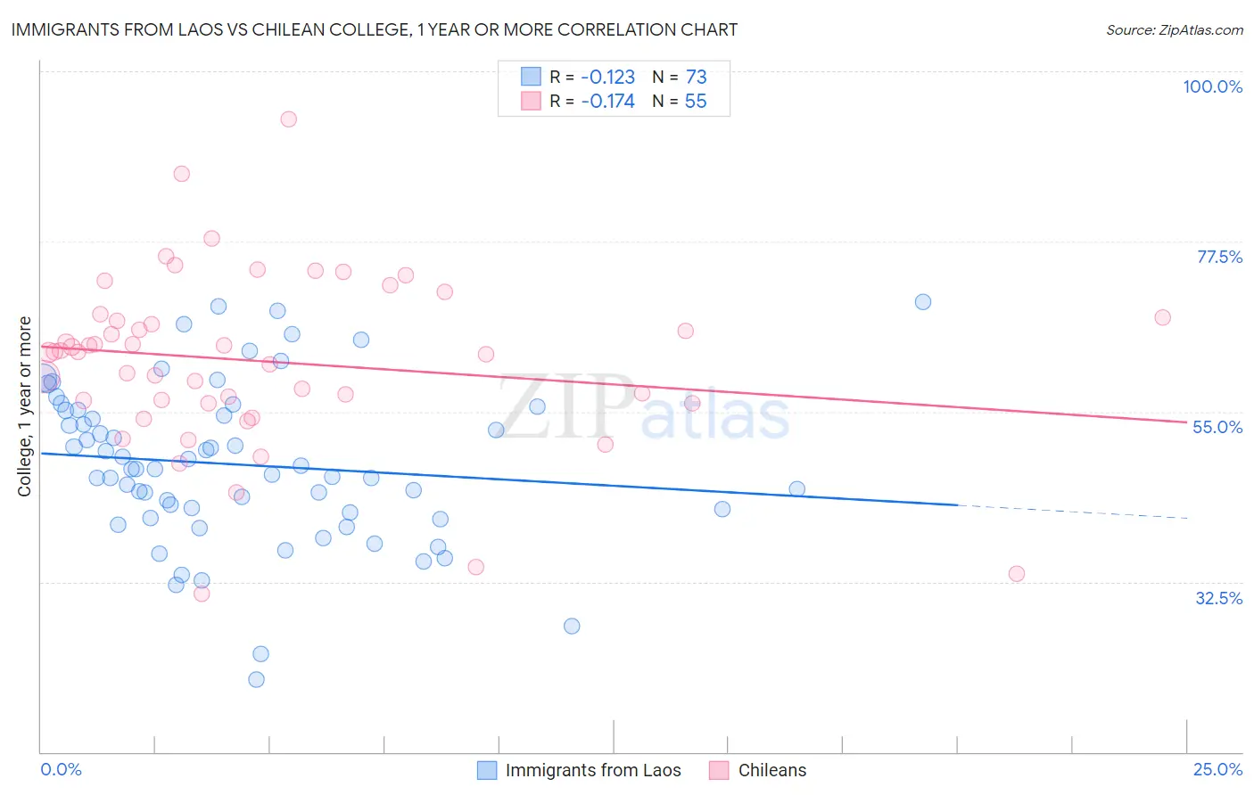 Immigrants from Laos vs Chilean College, 1 year or more