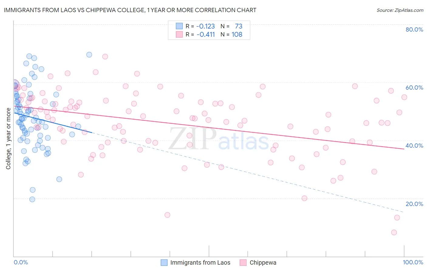 Immigrants from Laos vs Chippewa College, 1 year or more