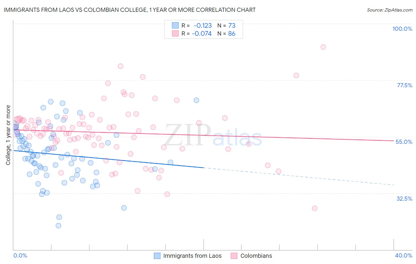 Immigrants from Laos vs Colombian College, 1 year or more