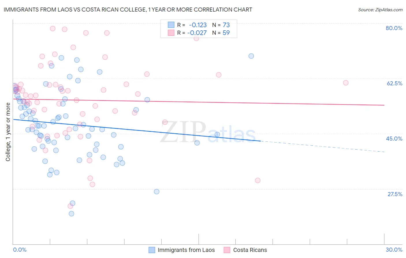 Immigrants from Laos vs Costa Rican College, 1 year or more