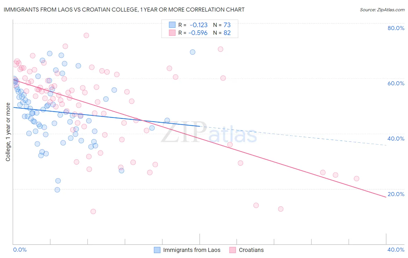 Immigrants from Laos vs Croatian College, 1 year or more