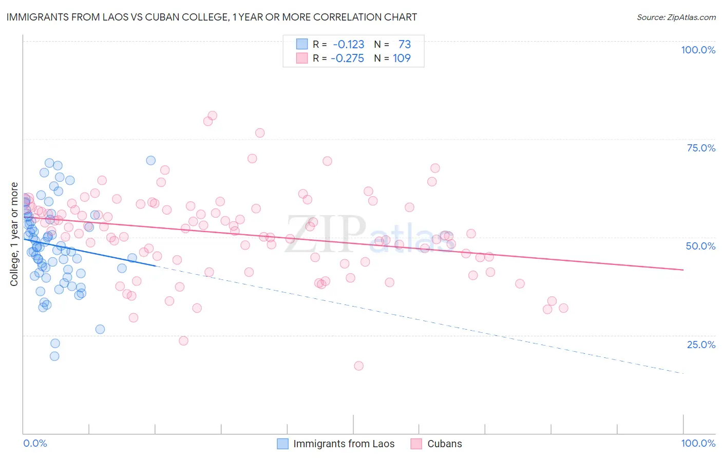Immigrants from Laos vs Cuban College, 1 year or more