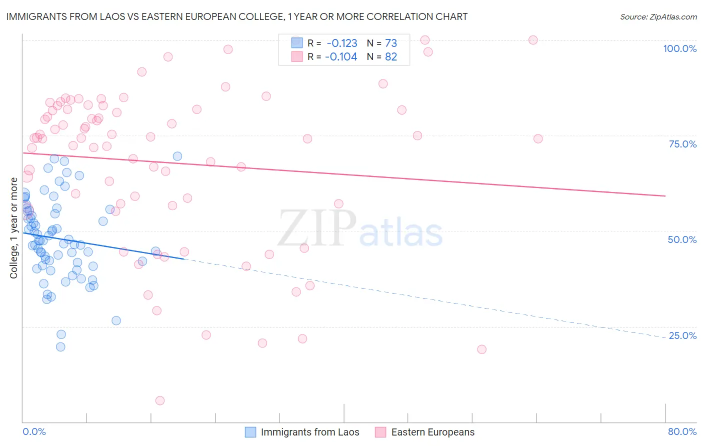 Immigrants from Laos vs Eastern European College, 1 year or more