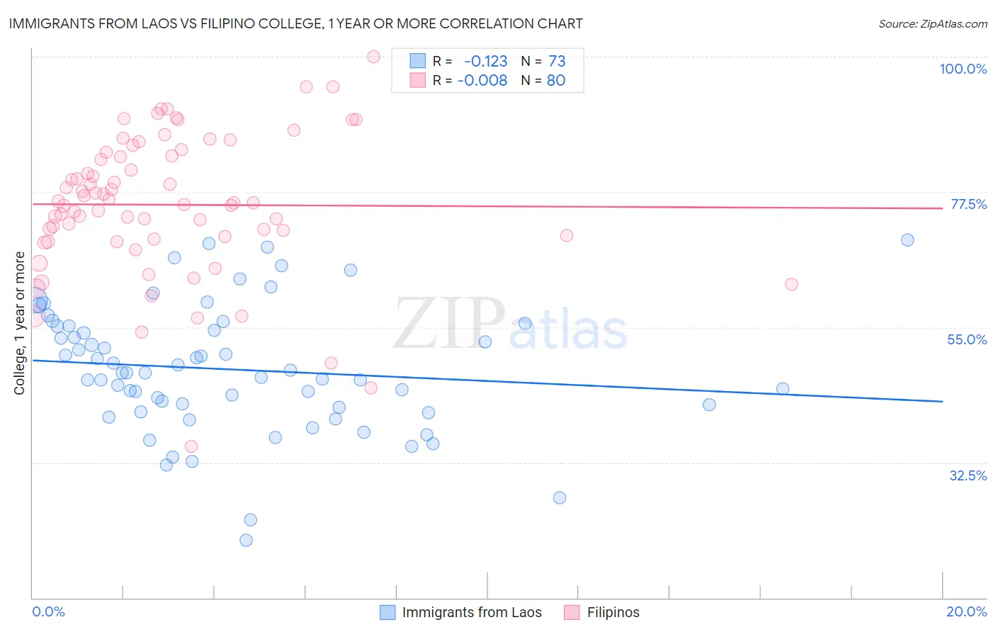 Immigrants from Laos vs Filipino College, 1 year or more