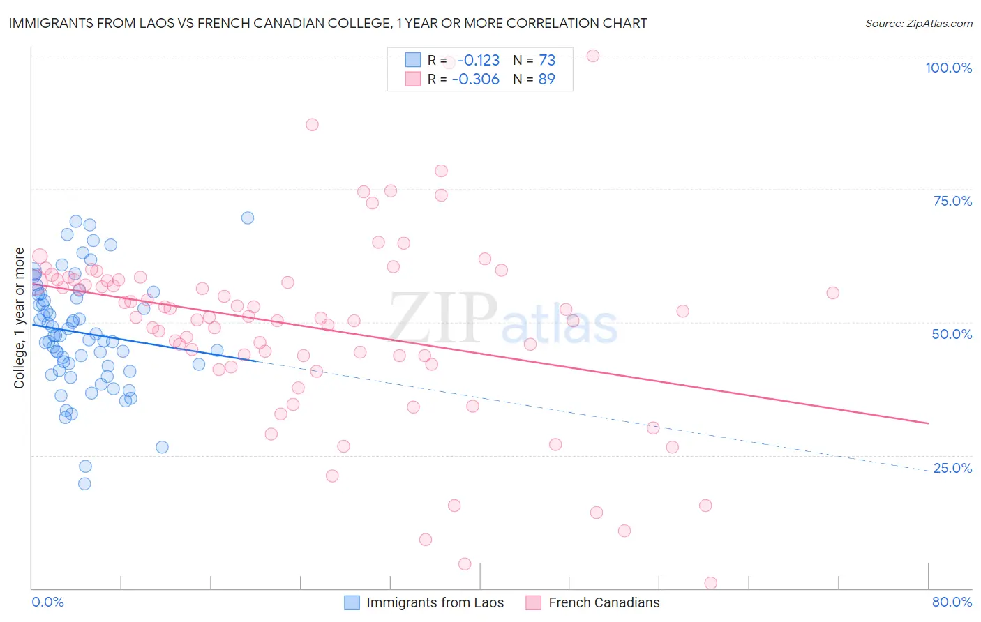 Immigrants from Laos vs French Canadian College, 1 year or more