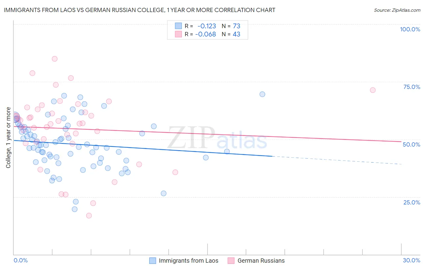 Immigrants from Laos vs German Russian College, 1 year or more