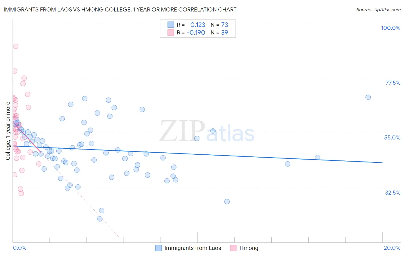 Immigrants from Laos vs Hmong College, 1 year or more