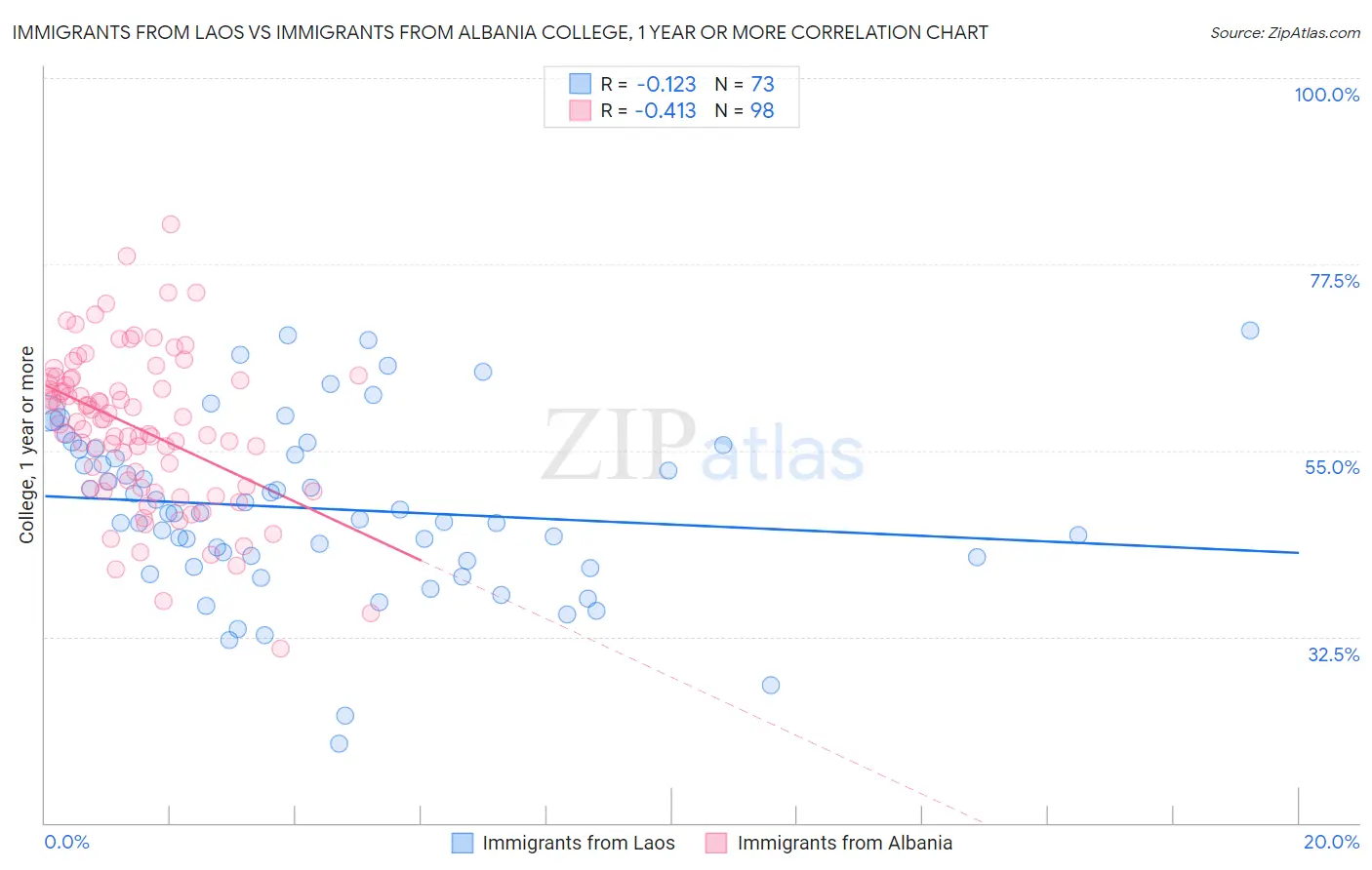 Immigrants from Laos vs Immigrants from Albania College, 1 year or more