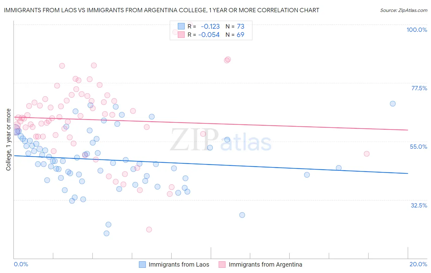 Immigrants from Laos vs Immigrants from Argentina College, 1 year or more
