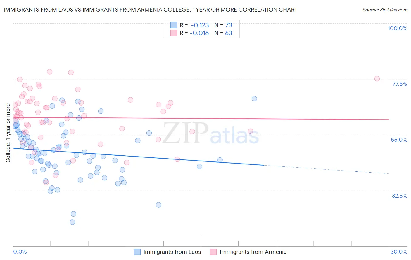 Immigrants from Laos vs Immigrants from Armenia College, 1 year or more