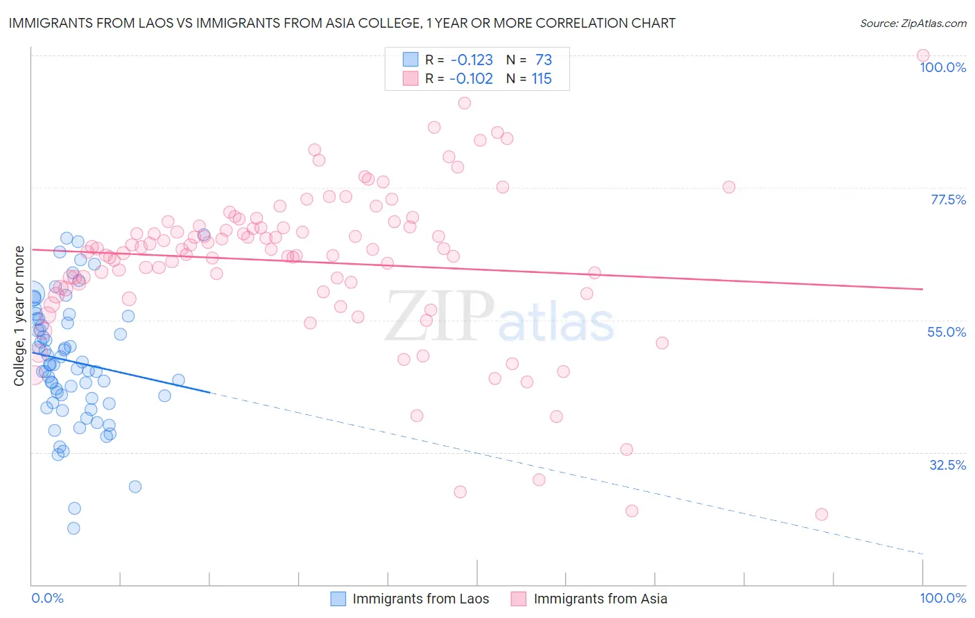Immigrants from Laos vs Immigrants from Asia College, 1 year or more