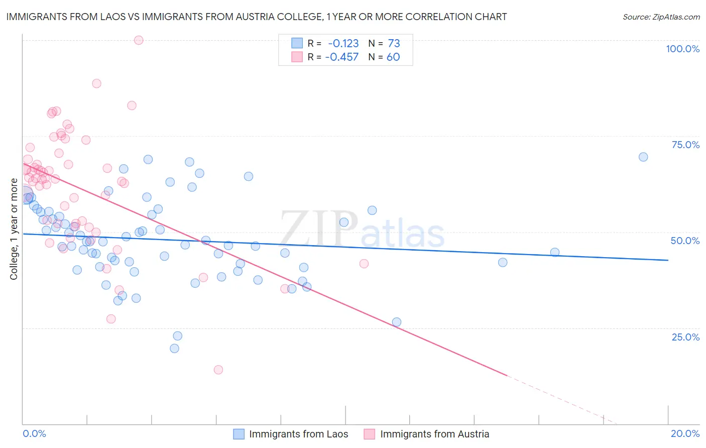 Immigrants from Laos vs Immigrants from Austria College, 1 year or more